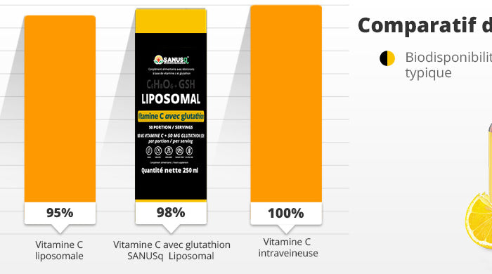 Comparatif de biodisponibilité montrant la vitamine C liposomale au glutathion SANUSq Health à 98 %